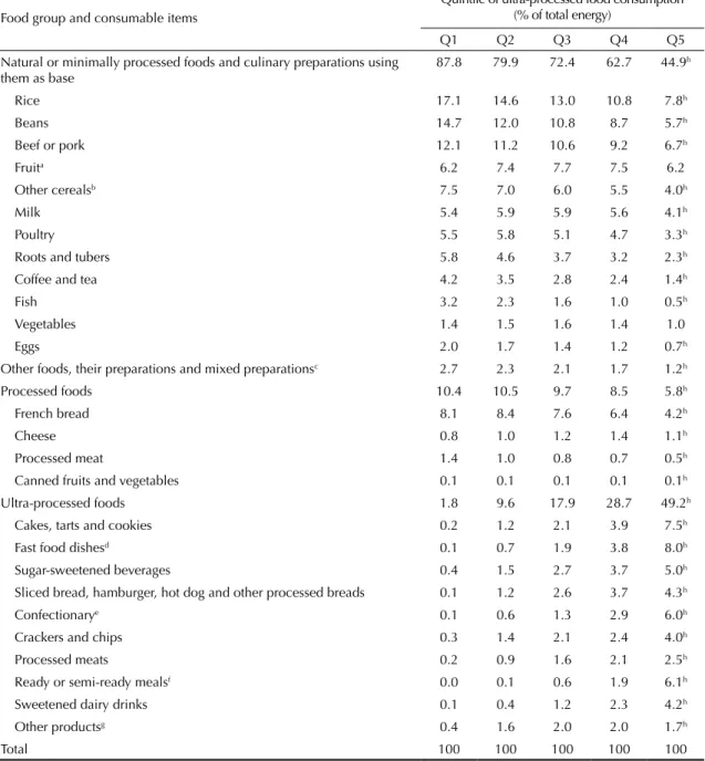 Table 4 presents indicators of the nutritional dietary  profile for the five strata of the population  corre-sponding to increasing quintiles in energy contribution  from ultra-processed foods