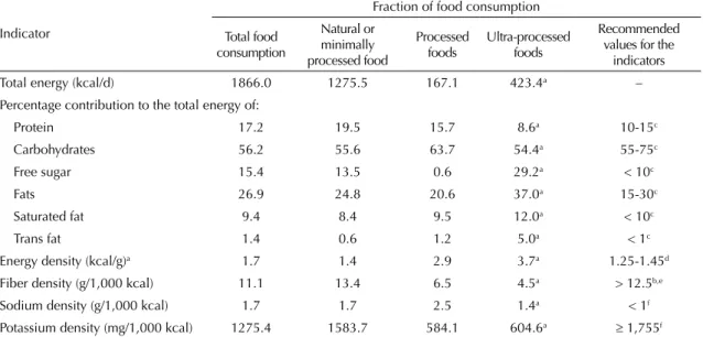 Table 3. Averages of nutritional indicators, from food consumption in the Brazilian population aged 10 years or over, and the  fraction of this consumption referring to the groups containing in natura or minimally processed foods, processed foods and  ultr