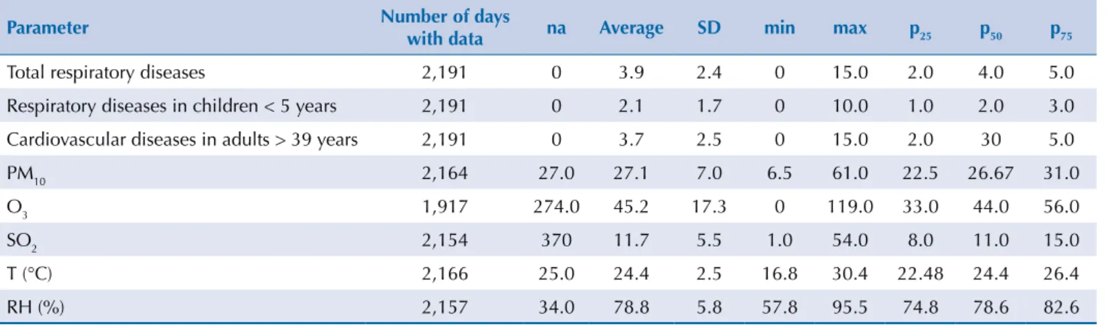 Table 1. Basic descriptive parameters. Vitoria, ES, Southeastern Brazil, 2001-2006.
