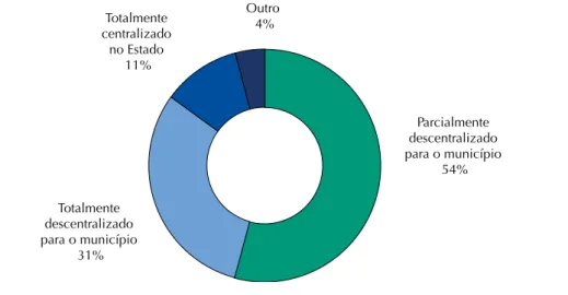 Figura 1. Forma de pactuação da execução dos recursos do Componente Básico da Assistência Farmacêutica  nos municípios, segundo secretários municipais de saúde