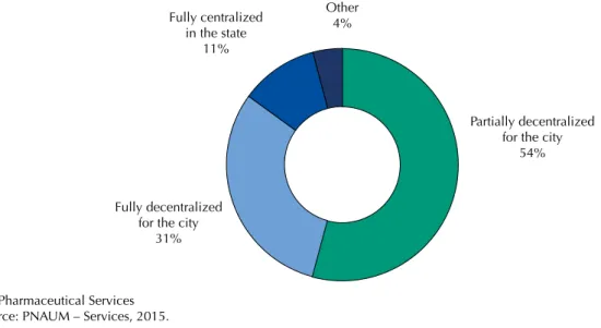 Figure 1. Agreement form for the use of resources of the Basic Component of Pharmaceutical Services  (CBAF) in the cities, according to municipal secretaries of health