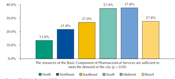 Figure 2. Adequate level of sufficiency of financial resources in the Basic Component of Pharmaceutical  Services (CBAF) for meeting the demands, according to those responsible for Pharmaceutical  Services, by regions and Brazil