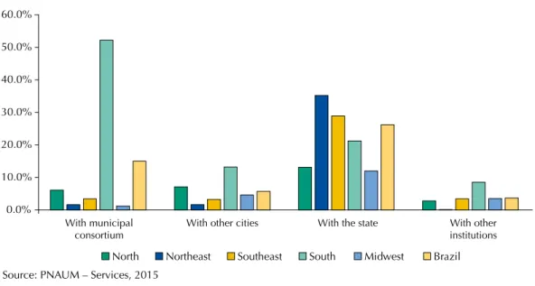Figure 3. Partners that the cities have established for the purchase of medicines, according to the  representatives of municipal Pharmaceutical Services, by regions and Brazil