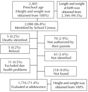 Figure 1. Flow chart of study population.