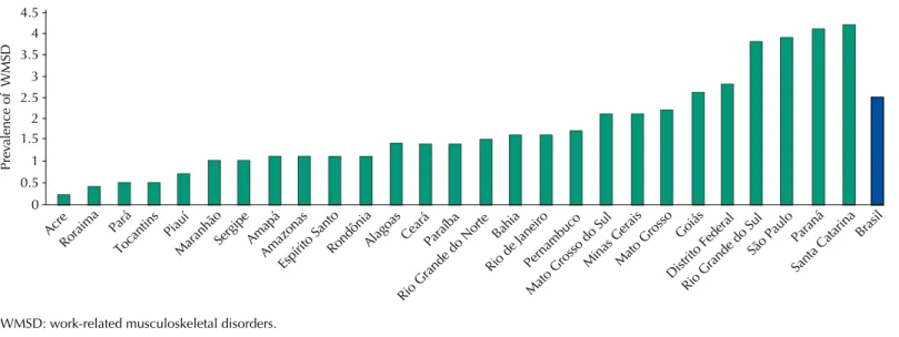 Table 1. Univariate analysis assessing sociodemographic factors associated with the occurrence of WMSD, according to data from the PNS, Brazil, 2013.