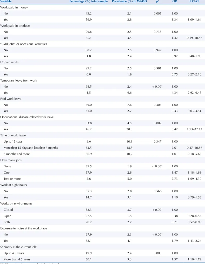 Table 2. Univariate analysis assessing occupational characteristics and work conditions associated with the occurrence of WMSD, according  to data from the PNS, Brazil, 2013.