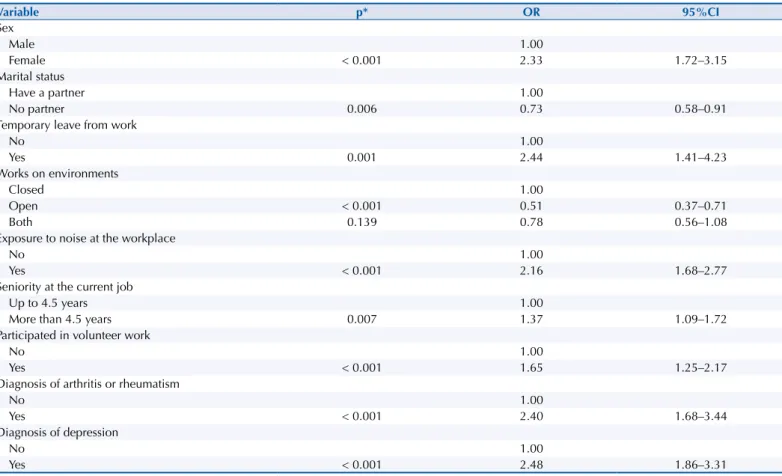 Table 4. Multivariate analysis (binary logistic regression model) assessing factors associated with the occurrence of WMSD, according to  data from the PNS, Brazil, 2013.