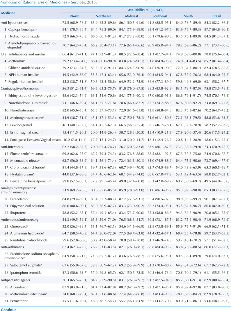 Table 2. Average availability of essential medicines in the visited primary health care dispensing units