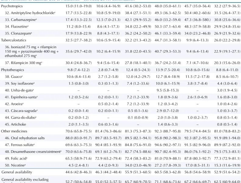 Table 2. Average availability of essential medicines in the visited primary health care dispensing units