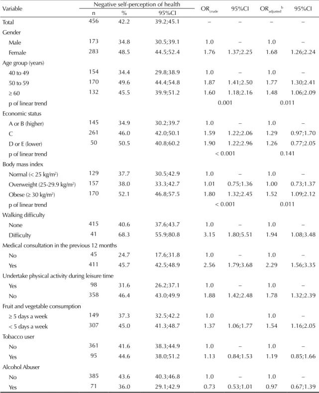 Table 1. Relationship between negative self-perception of health a  and demographic, clinical and behavioral indicators