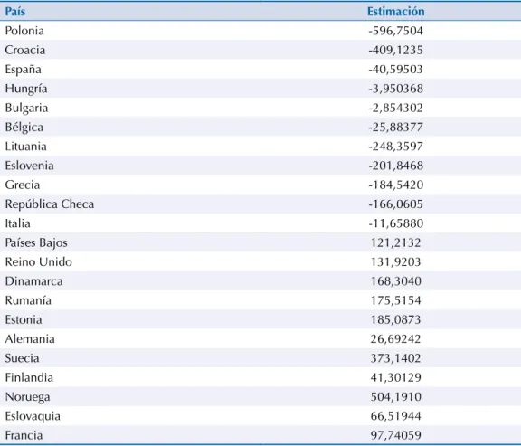 Tabla 3. Efectos propios estimados.
