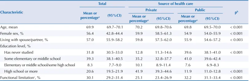 Table 2 presents the results of the bivariate analysis of the association between functional  limitation, indicators of use of health services, and indicators of quality of medical care  received, according to source of health care