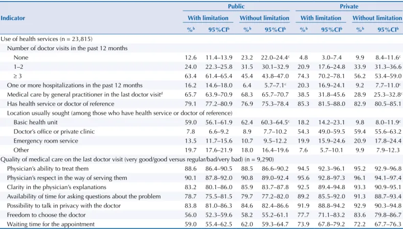 Table 2. Bivariate analysis of the association between functional limitation a , indicators of use of health services, and indicators of medical  care quality in the last doctor visit carried out among sample participants aged 60 years or older, according 