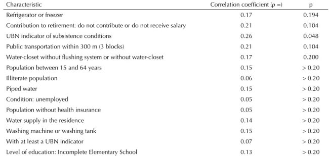 Table 2. Relationship between sociodemographic and socioeconomic characteristics and the proportion of nonadherence in  the selected municipalities