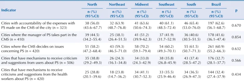 Table 2. Indicators of limiting factor 2 (participatory management of pharmaceutical services), in the primary health care of SUS, by region  of Brazil