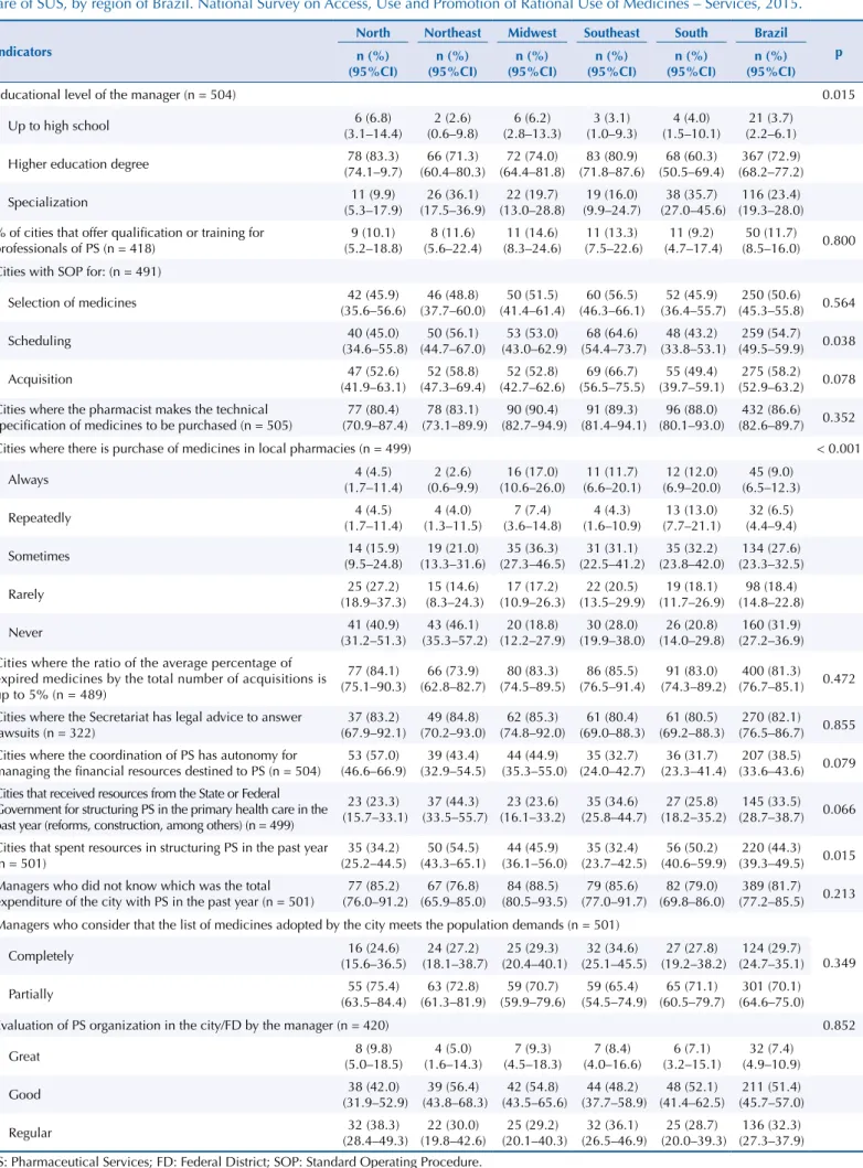 Table 3. Indicators of limiting factor 3 (technical/managerial capacity of the management of pharmaceutical services), in the primary health  care of SUS, by region of Brazil