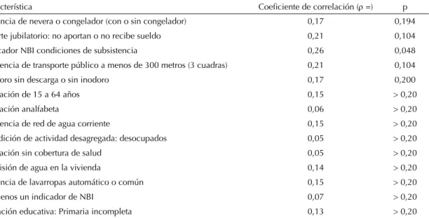 Tabla 2. Relaciones entre características sociodemográficas y socioeconómicas y la proporción de no adherencia en los  municipios seleccionados