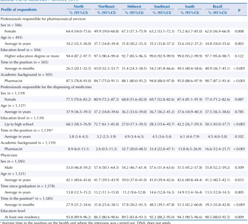 Table 1. Profile of participants of the selection process, interviewed by region in Brazil