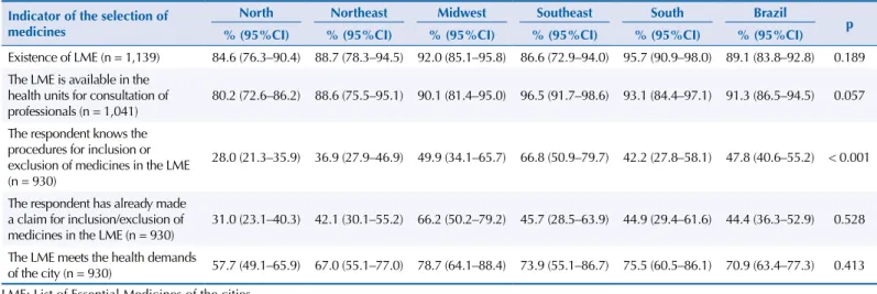 Table 3. Characteristics of the medicine selection process, according to the perception of professionals responsible for the dispensing of medicines  in the basic health unit, by region in Brazil