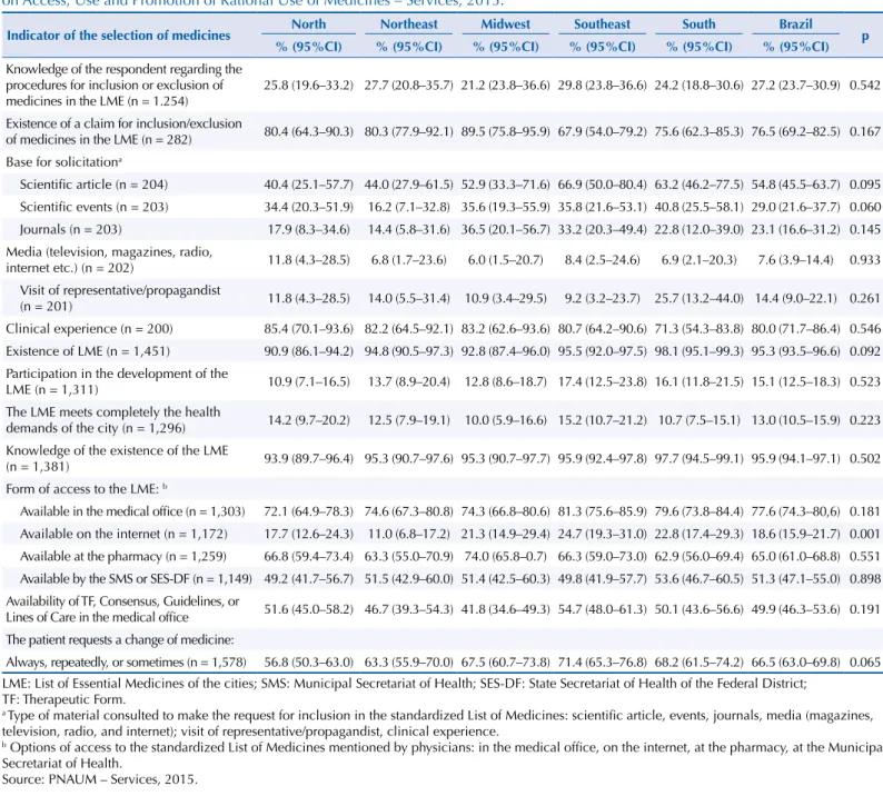 Table 4.Characteristics of the medicine selection process, according to the perception of physicians, by region in Brazil