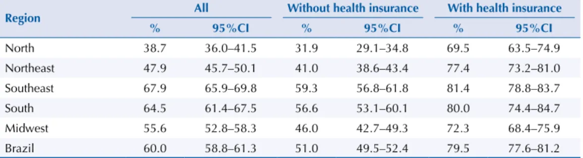 Table 1. Coverage of mammography among women from 50 to 69 years with and without private health  insurance, according to regions of Brazil