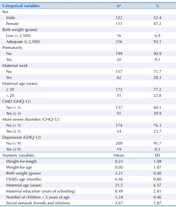 Table 1 presents the characteristics of the study population. he children’s mean age was 6.46  months, and 52.4% of the sample were boys