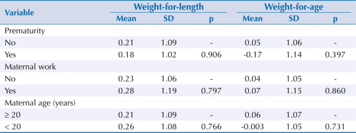 Table 2. Bivariate analysis between weight-for-length, weight-for-age, and categorical covariables (simple  linear regression)