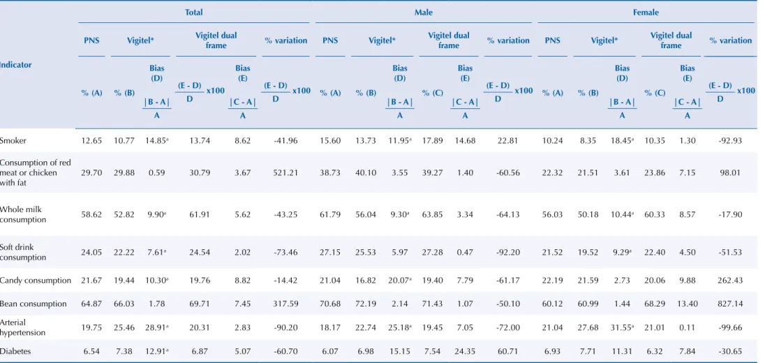Table 1. Estimates of Vigitel 2013 biases according to indicators by sex. Population of adults living in the capitals, 2013.