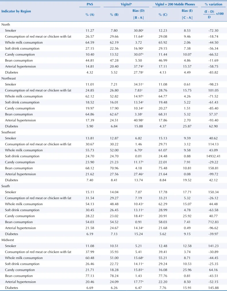 Table 2. Estimates of Vigitel 2013 biases according to indicators by region and sex. Population of adults living in the capitals, 2013.