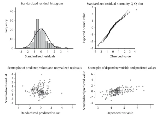 Figure 2. Graphs for diagnosis of model adjustment.