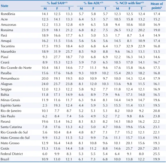 Table 1 shows the variables used for the deinition of the unhealthy state: proportion of older  people with self-assessment of bad or very bad health, the proportion of seniors with some  diiculty to carry out the activities of daily living, and proportion