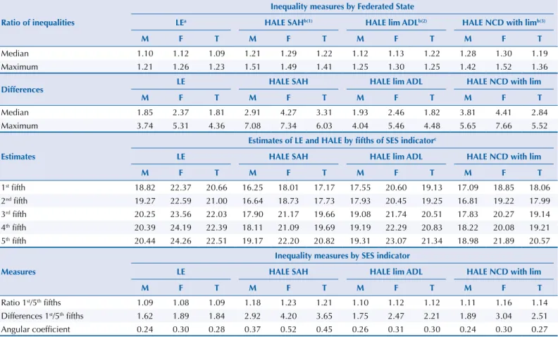 Table 2 shows the estimates of life expectancy at 60 years and HALE by sex according to  the FS, considering the diferent deinitions of healthy state