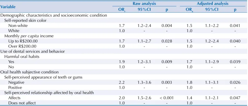 Table 4. Results for adjusted analysis of severity of malocclusion among adolescents aged from 15 to 19*