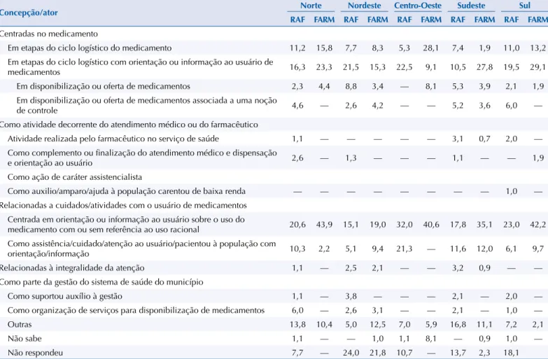 Tabela 3. Frequência das concepções de assistência farmacêutica na atenção básica, segundo os responsáveis pela assistência farmacêutica  e os farmacêuticos responsáveis pela dispensação, segundo regiões do Brasil