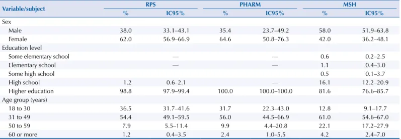 Table 1 shows the sociodemographic proile of the interviewees. he male sex not only  predominates among MSH, but also represents the highest percentages in the age groups  over 31 years