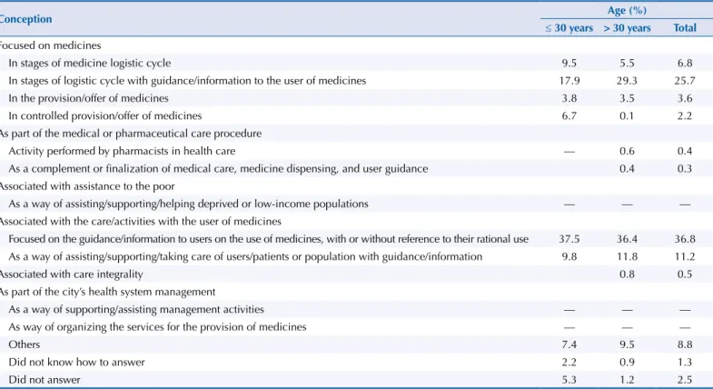 Table 4. Conceptions on pharmaceutical services in primary health care, according to pharmacists responsible for medicine dispensing,  according to age group