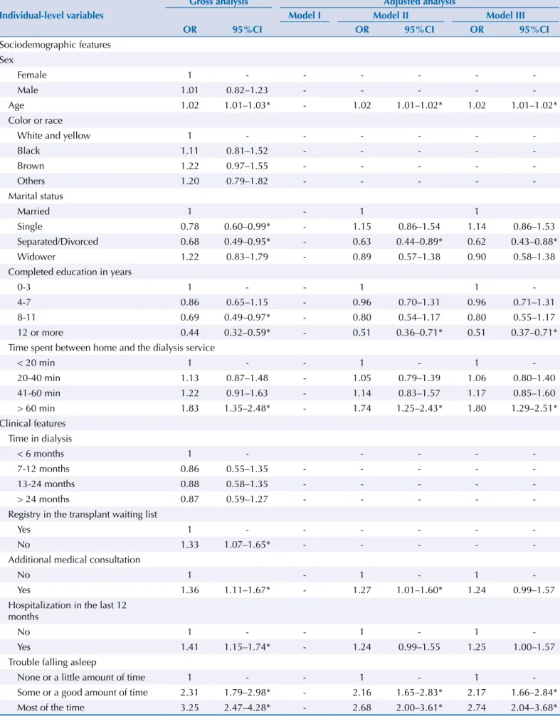 Table 2. Gross and adjusted analysis of multilevel logistic regression for factors associated with poor health self-assessment of hemodialysis  patients