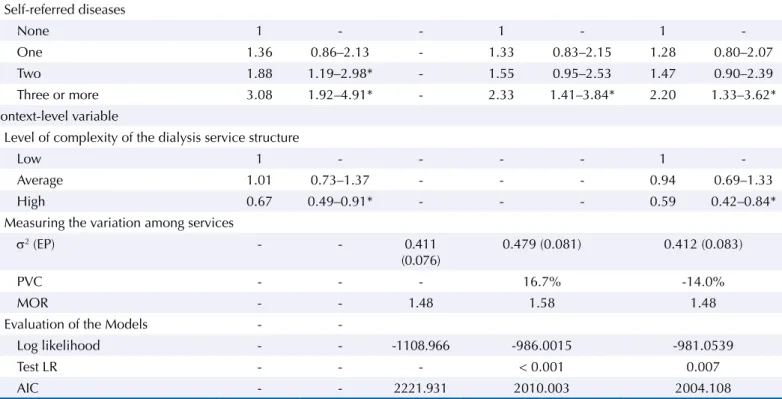 Table 2. Gross and adjusted analysis of multilevel logistic regression for factors associated with poor health self-assessment of hemodialysis  patients