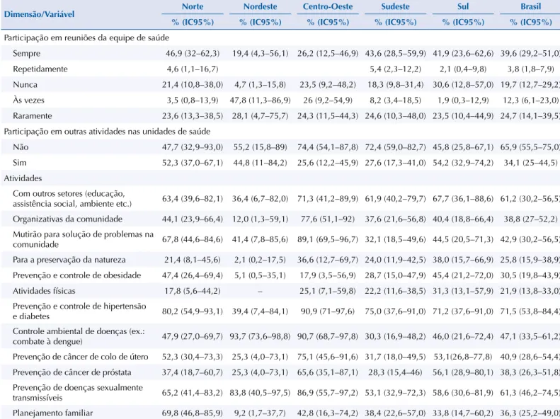 Tabela 5. Participação dos farmacêuticos em outras atividades na atenção básica, segundo regiões do Brasil