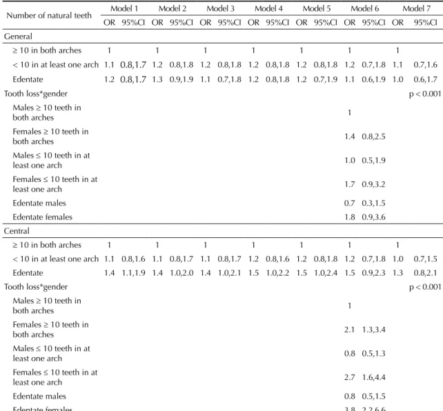 Table 2. Multivariable logistic regression models for the association of general obesity, central obesity and number of natural  teeth