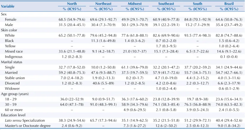 Table 2 shows that, of the total pharmacists interviewed, just over 1/5 stated performing  some activity of clinical nature