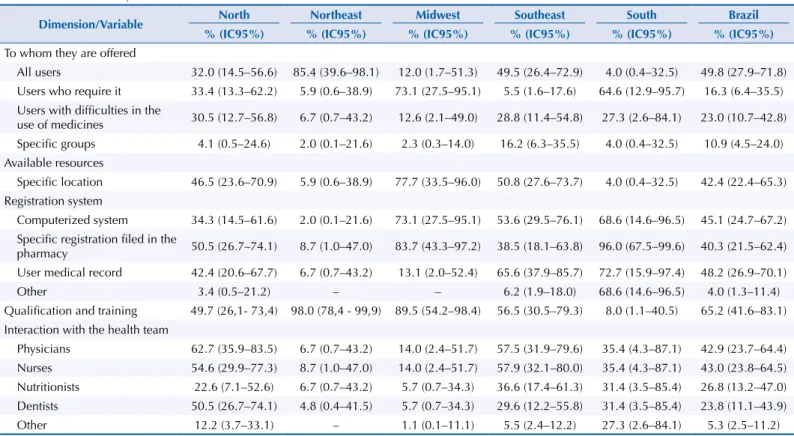 Table 3. Characterization of the activities of clinical nature performed by pharmacists of primary health care, according to the regions of  Brazil