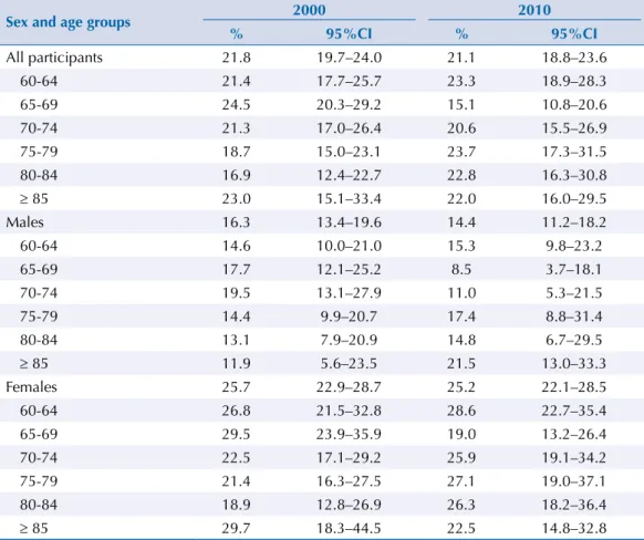 Table 1 shows the results related to the prevalence of depression in 2000 and 2010 (weighted  estimates) in the Sao Paulo population of older adults