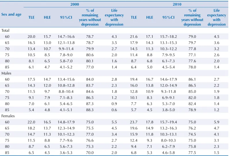 Table 2. Total life expectancy (TLE) and life expectancy without depression (HLE) among older adults in Sao Paulo, Brazil: 2000 and 2010.