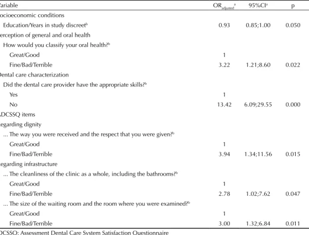 Table 3. Multiple analysis between dissatisfaction with dental care and statistically significant variables among dental services  users