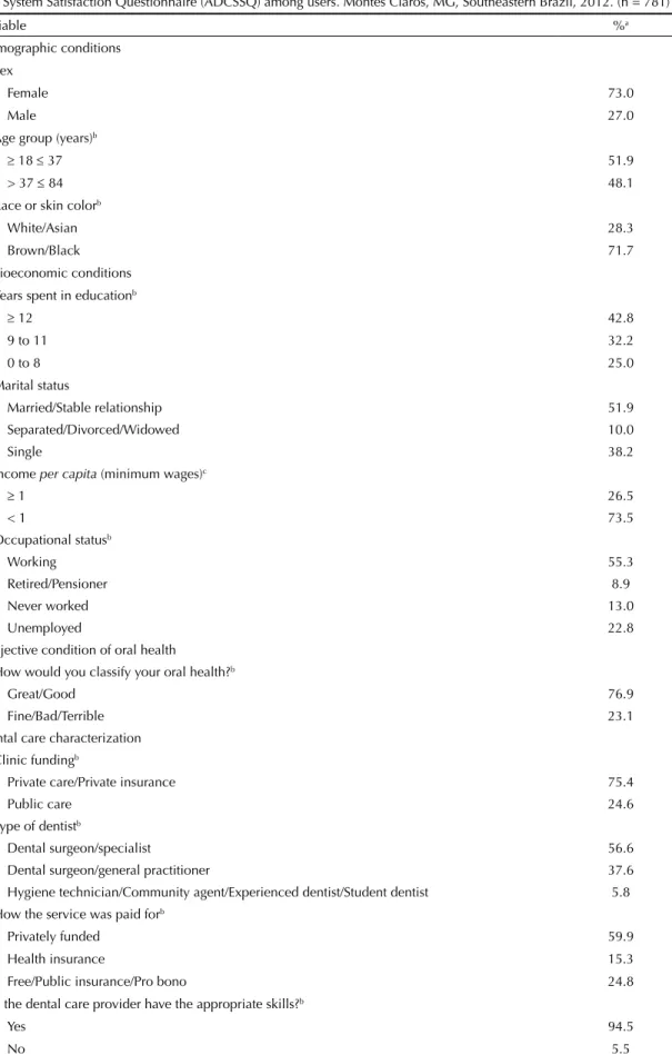 Table 1. Demographic and socioeconomic conditions, characteristics of dental care and aspects from the Assessment Dental  Care System Satisfaction Questionnaire (ADCSSQ) among users