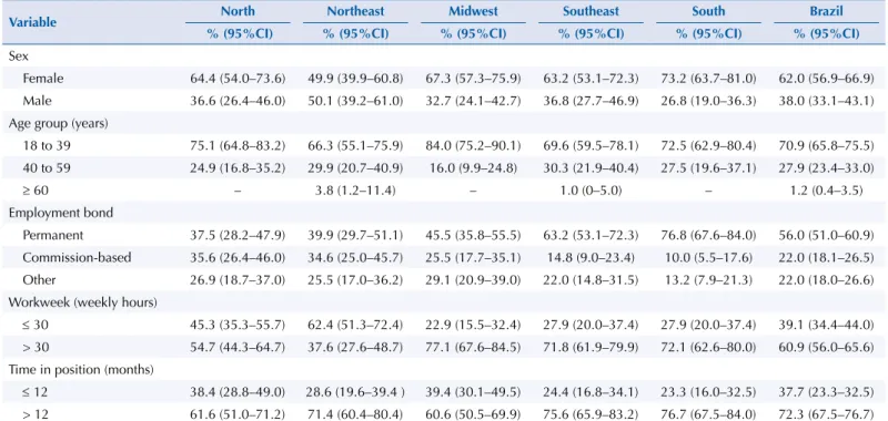 Table 1. Characterization of municipal pharmaceutical services managers, Brazil and regions