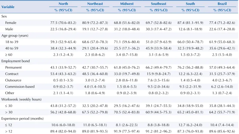 Table 2. Characterization of workers in the medicine dispensing units in SUS primary health care, Brazil and regions