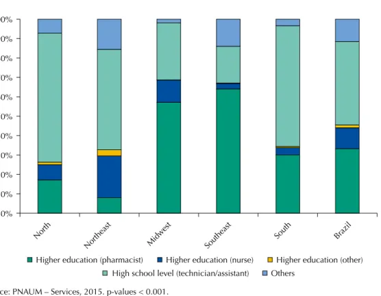Figure 2 refers to the workforce in the medicine dispensing units of the health services in SUS  primary health care: it was mainly composed of technicians or nursing assistants (n = 631; 43.0%; 