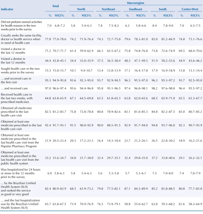 Table 3. Indicators of access to and use of health services by Brazilian macroregions